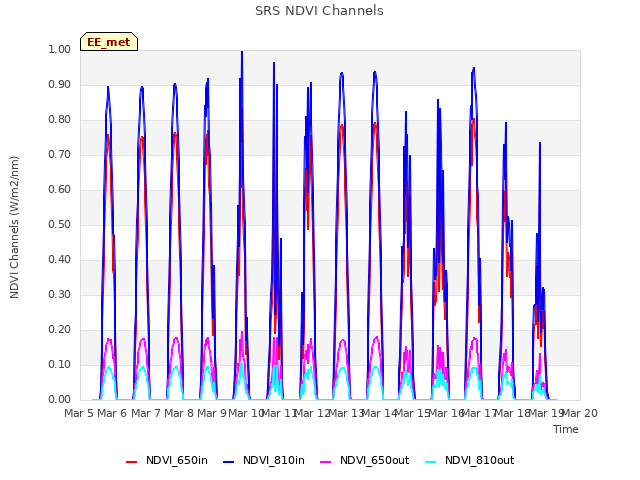 plot of SRS NDVI Channels