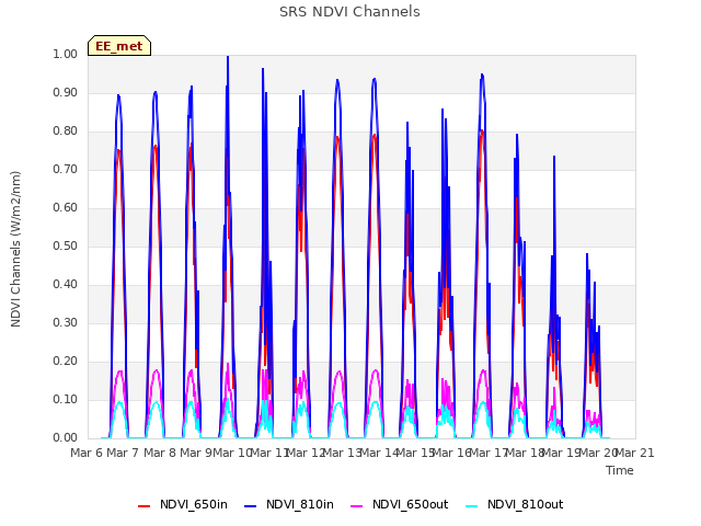 plot of SRS NDVI Channels