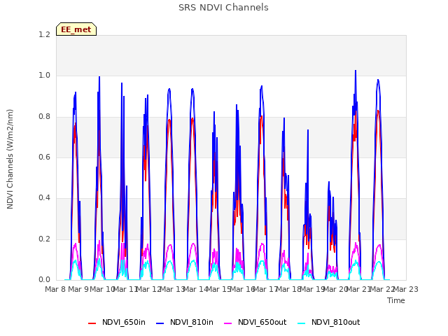 plot of SRS NDVI Channels