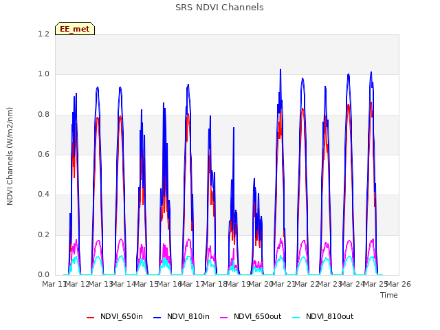 plot of SRS NDVI Channels