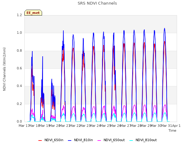 plot of SRS NDVI Channels