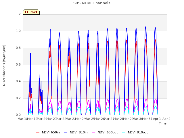 plot of SRS NDVI Channels