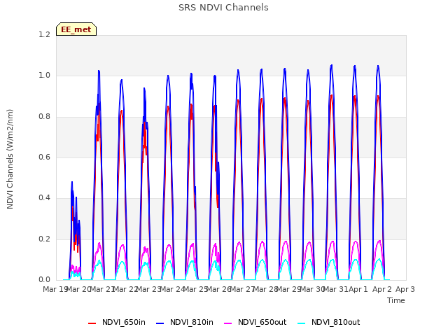 plot of SRS NDVI Channels