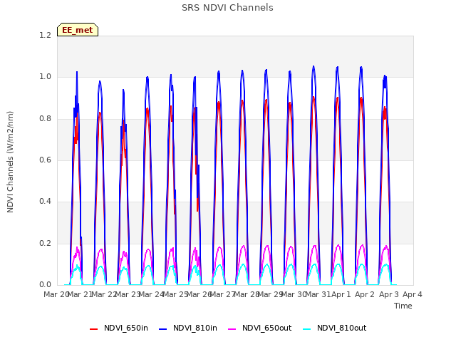 plot of SRS NDVI Channels