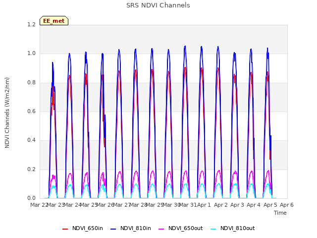 plot of SRS NDVI Channels