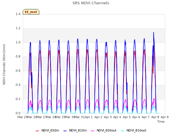 plot of SRS NDVI Channels