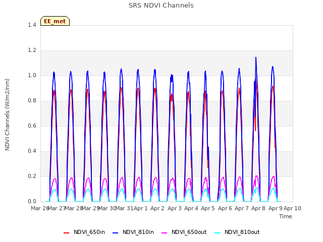 plot of SRS NDVI Channels