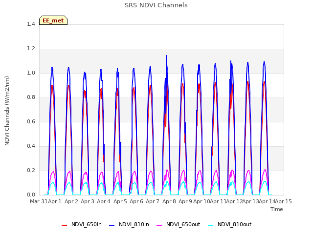 plot of SRS NDVI Channels