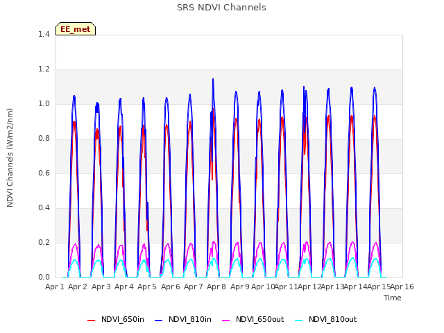 plot of SRS NDVI Channels