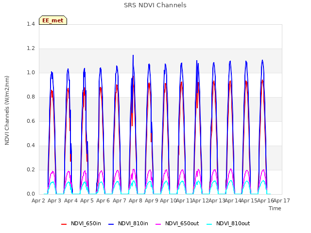 plot of SRS NDVI Channels