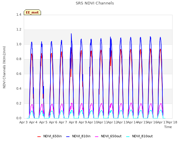 plot of SRS NDVI Channels