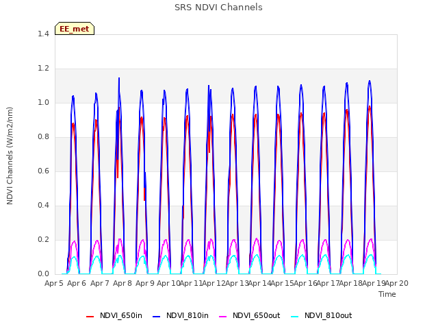 plot of SRS NDVI Channels