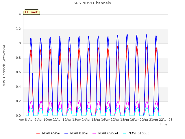 plot of SRS NDVI Channels