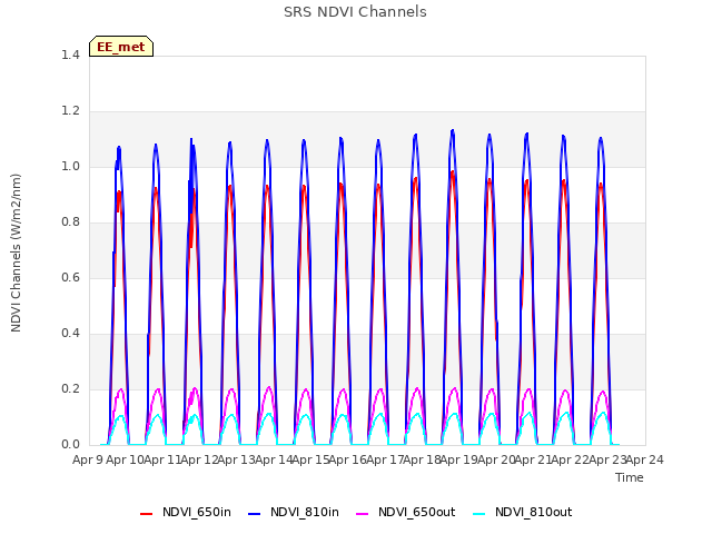 plot of SRS NDVI Channels