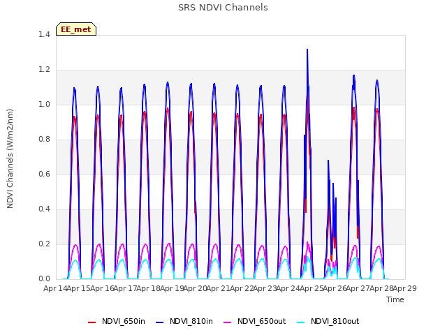 plot of SRS NDVI Channels