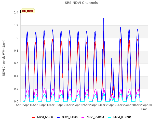 plot of SRS NDVI Channels