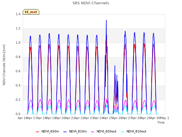 plot of SRS NDVI Channels