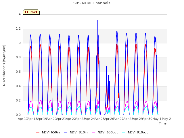 plot of SRS NDVI Channels