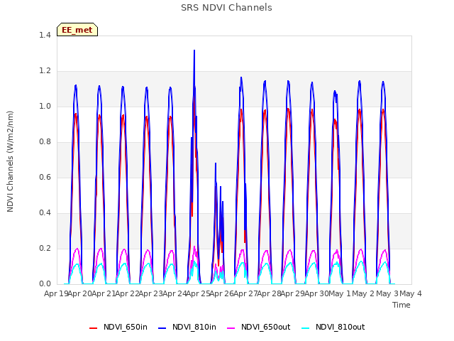 plot of SRS NDVI Channels