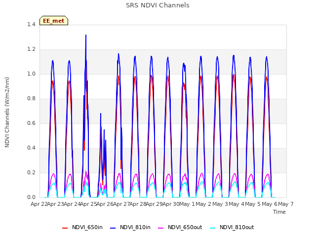 plot of SRS NDVI Channels