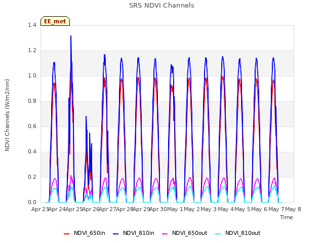 plot of SRS NDVI Channels