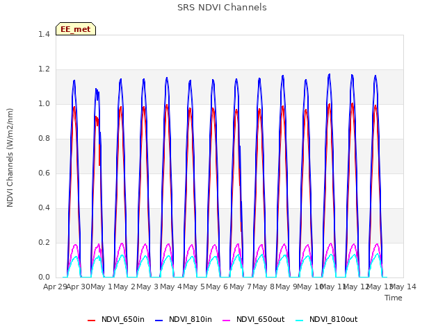 plot of SRS NDVI Channels