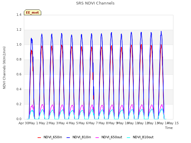 plot of SRS NDVI Channels