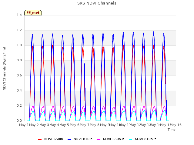 plot of SRS NDVI Channels