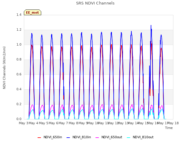 plot of SRS NDVI Channels