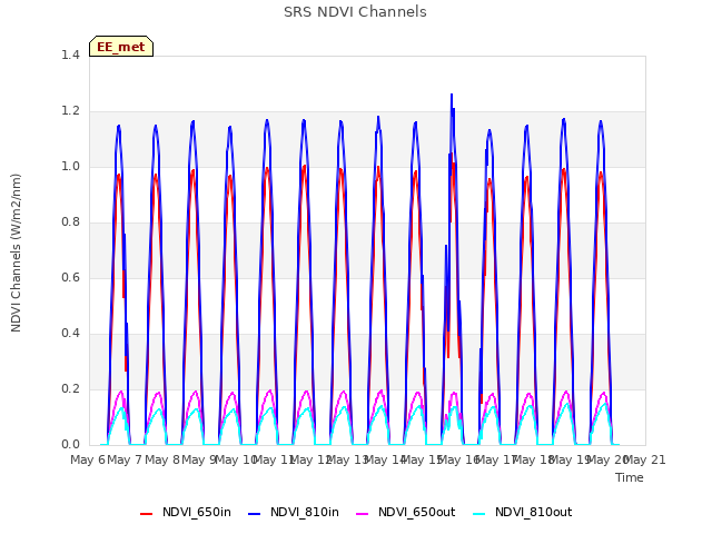 plot of SRS NDVI Channels