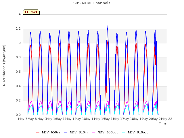 plot of SRS NDVI Channels