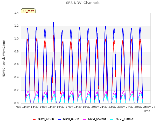 plot of SRS NDVI Channels