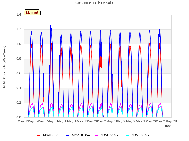 plot of SRS NDVI Channels