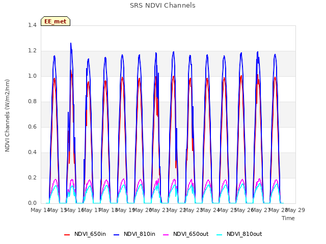 plot of SRS NDVI Channels