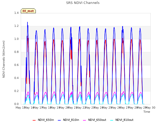 plot of SRS NDVI Channels