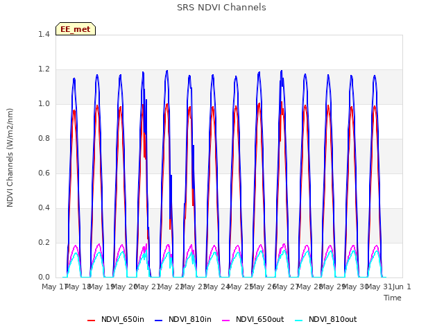 plot of SRS NDVI Channels