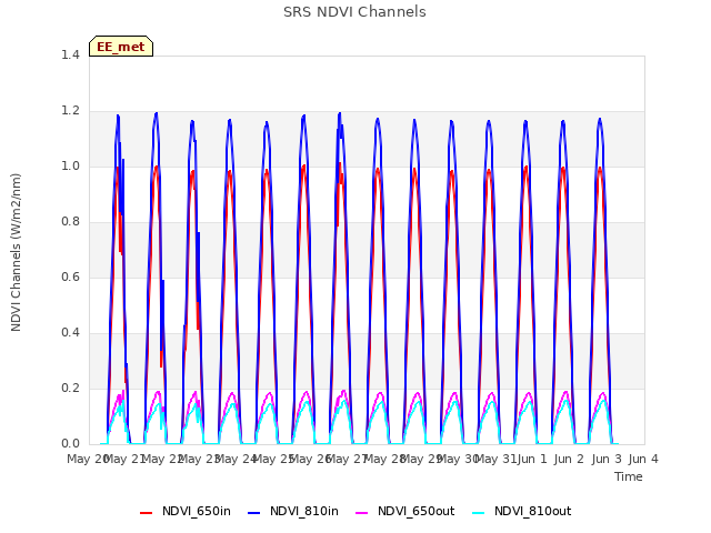 plot of SRS NDVI Channels