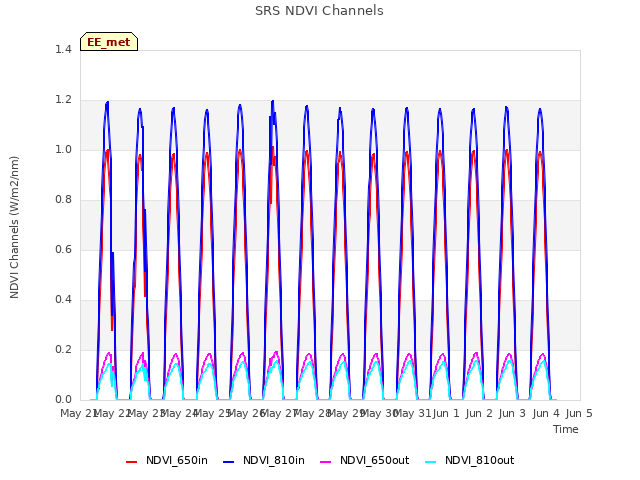 plot of SRS NDVI Channels