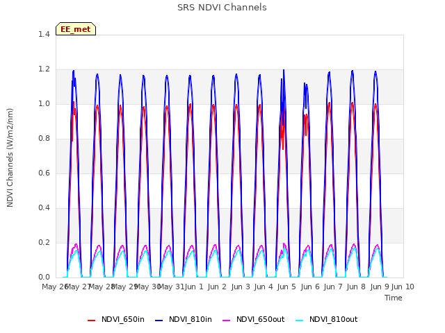 plot of SRS NDVI Channels