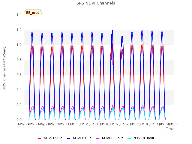 plot of SRS NDVI Channels