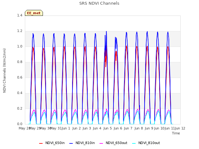 plot of SRS NDVI Channels