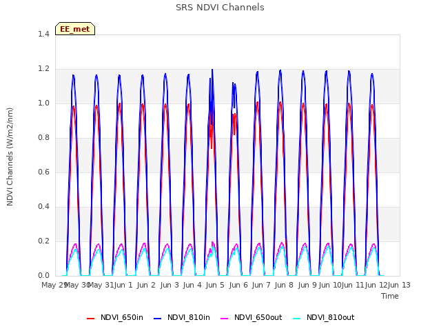 plot of SRS NDVI Channels