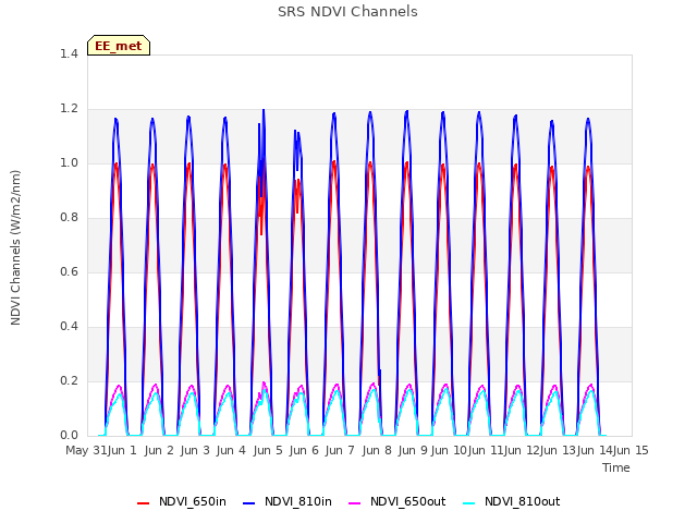 plot of SRS NDVI Channels