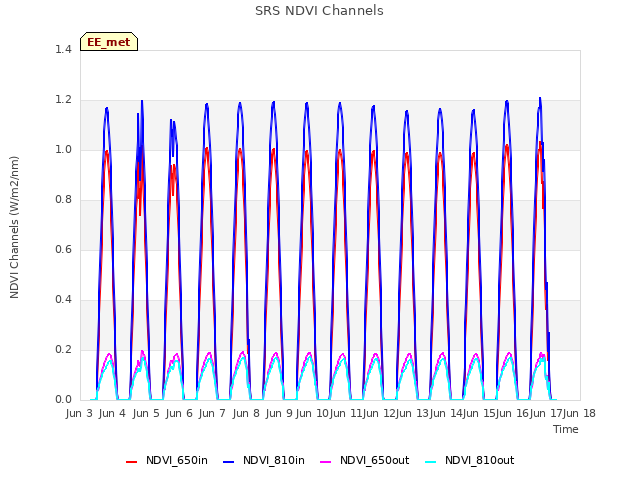 plot of SRS NDVI Channels