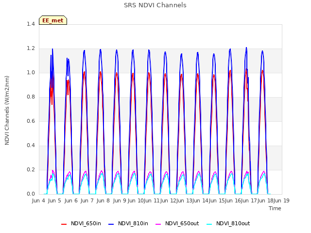 plot of SRS NDVI Channels