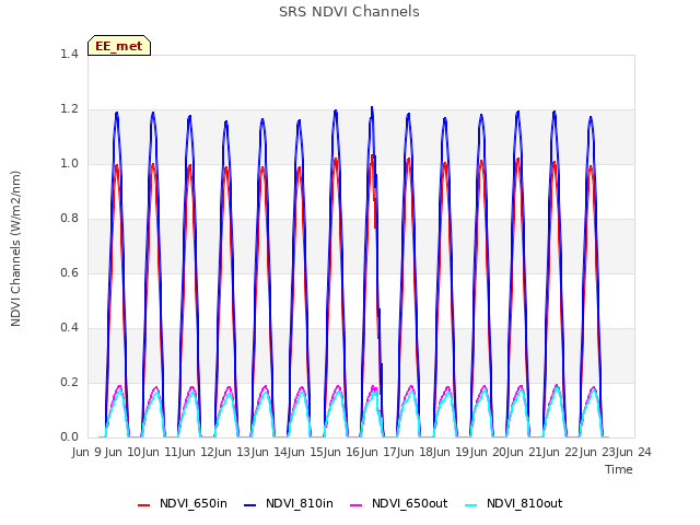 plot of SRS NDVI Channels