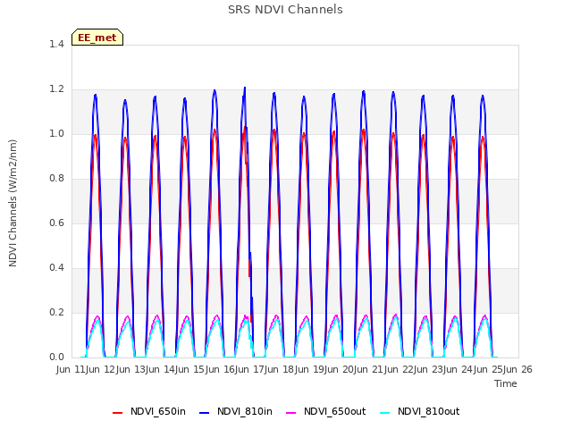 plot of SRS NDVI Channels