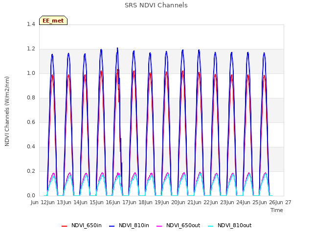 plot of SRS NDVI Channels