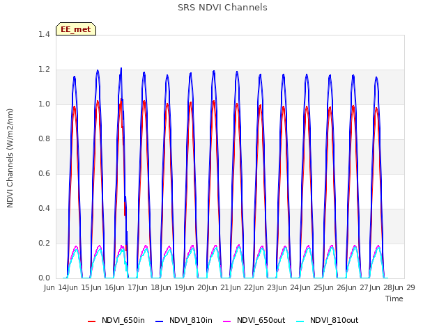 plot of SRS NDVI Channels