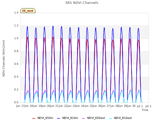 plot of SRS NDVI Channels